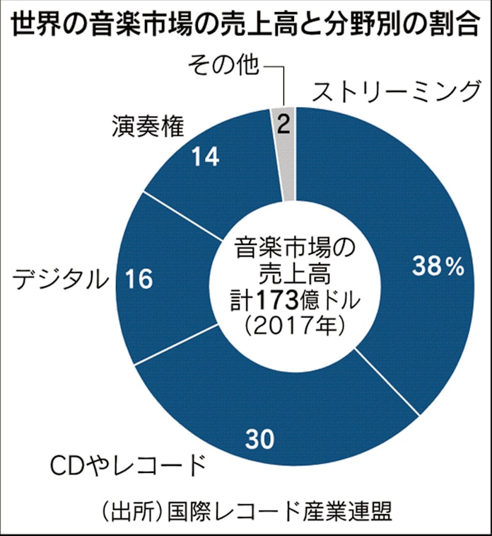ストリーミング配信 初のcd超え 17年の音楽市場 日本経済新聞 ストリーミング配信 初のcd超え 17年の音楽市場 日本経済新聞