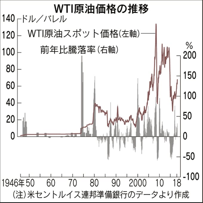 原油は大変動時代 急騰 急落に要警戒 平山賢一 日本経済新聞