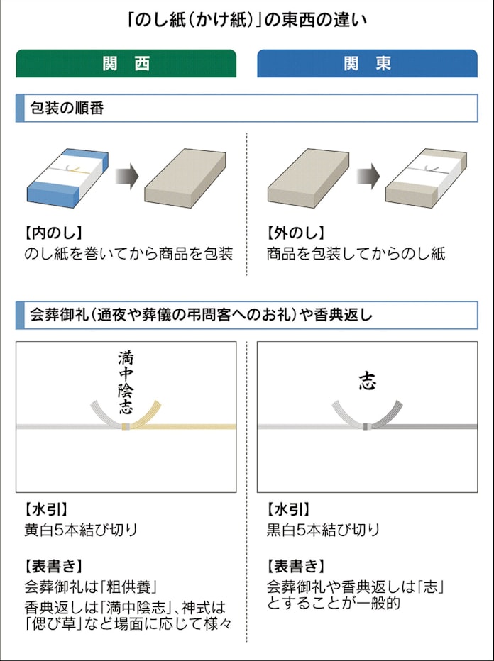 地域で異なる のし紙 文化 もっと関西 日本経済新聞 地域で異なる のし紙 文化 もっと関西 日本経済新聞