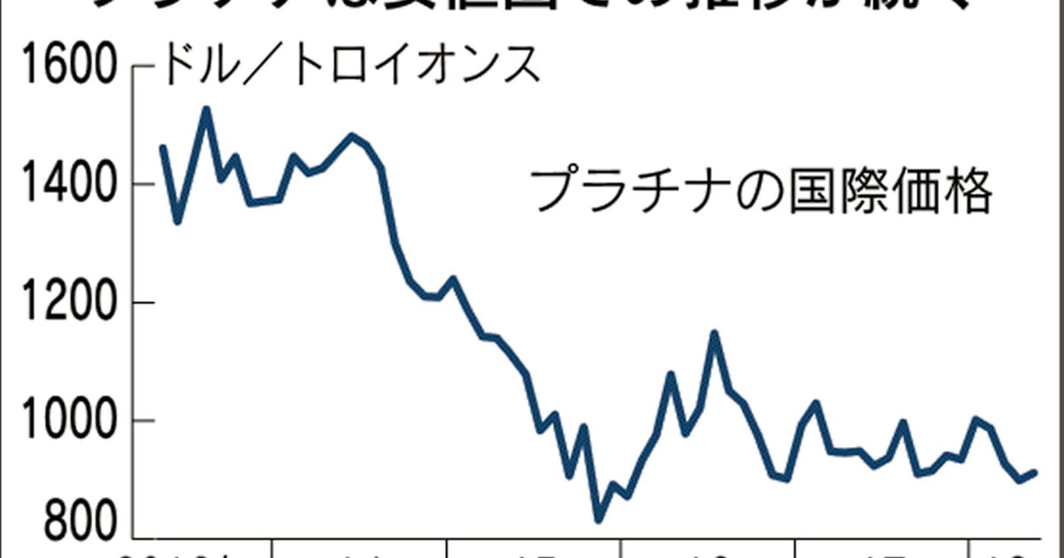 自動車の脱ディーゼル 白金相場を直撃 日本経済新聞 自動車の脱ディーゼル 白金相場を直撃 日本経済新聞