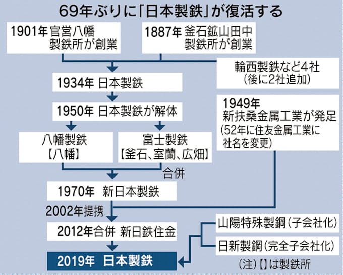帰ってきた 日本製鉄 複雑な社名の歴史 日本経済新聞