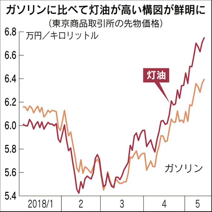 季節外れの灯油高の謎 アジアのlcc普及背景に 日本経済新聞 季節外れの灯油高の謎 アジアのlcc普及背景に 日本経済新聞