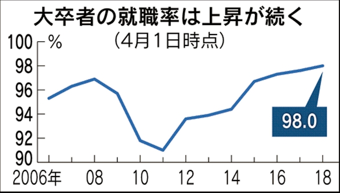 大卒就職率98 0 18年春 3年連続で最高 日本経済新聞