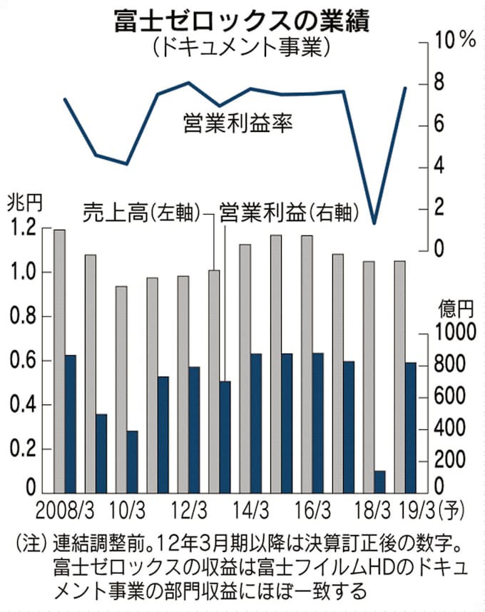 富士フイルム 揺らぐ買収の 原資 富士ゼロックス減益 日本経済新聞