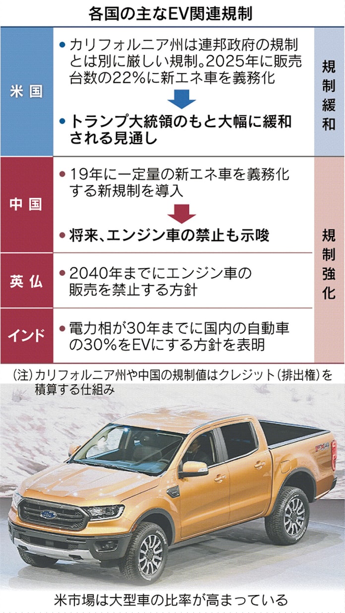 米の燃費規制緩和へ 世界に逆行 独自規制認めず 日本経済新聞