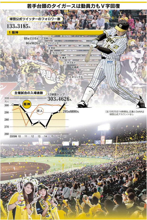 プロ野球 地域に波及力 コイの戦略 トラの挑戦 日本経済新聞 プロ野球 地域に波及力 コイの戦略 トラの挑戦 日本経済新聞