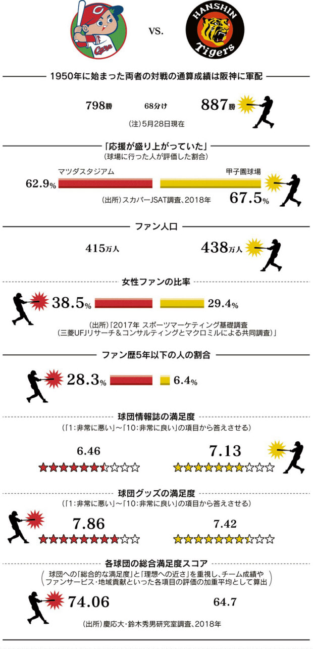 プロ野球 地域に波及力 コイの戦略 トラの挑戦 日本経済新聞