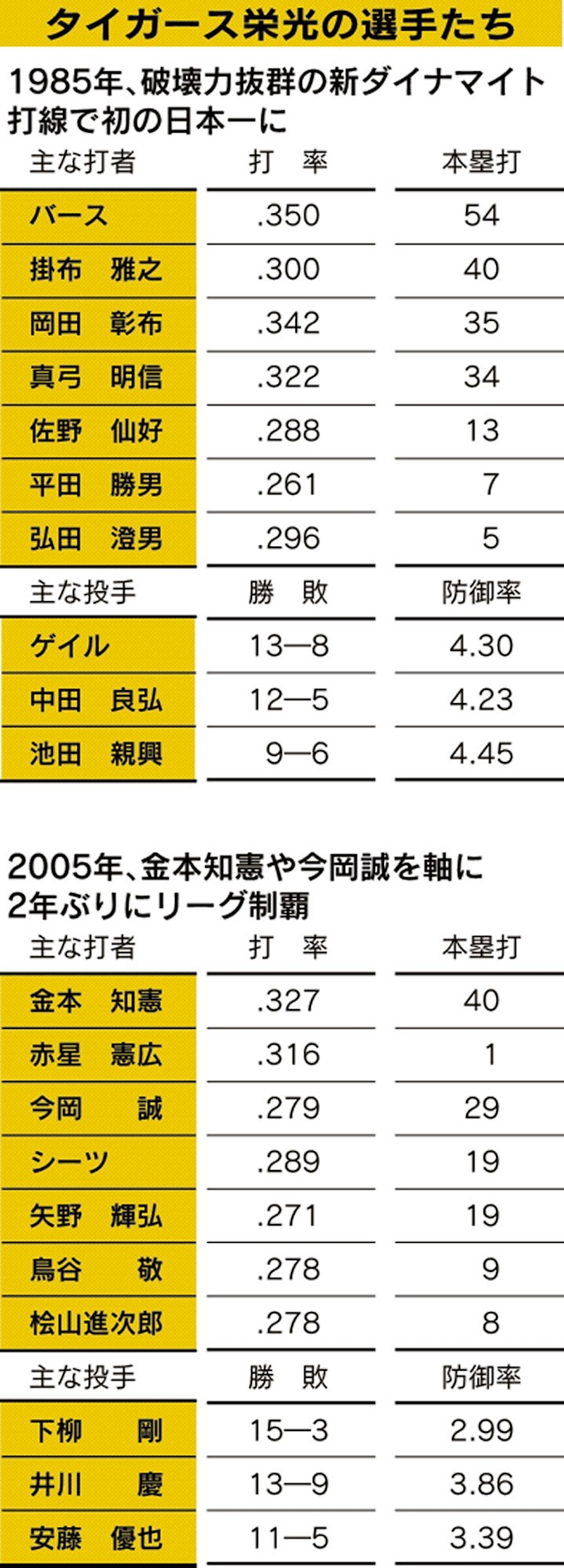 プロ野球 地域に波及力 コイの戦略 トラの挑戦 日本経済新聞