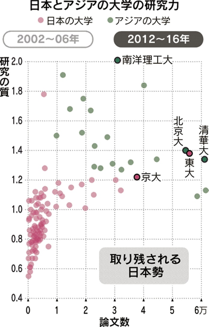 東大も京大も地盤沈下 データで見る大学の研究力 日本経済新聞