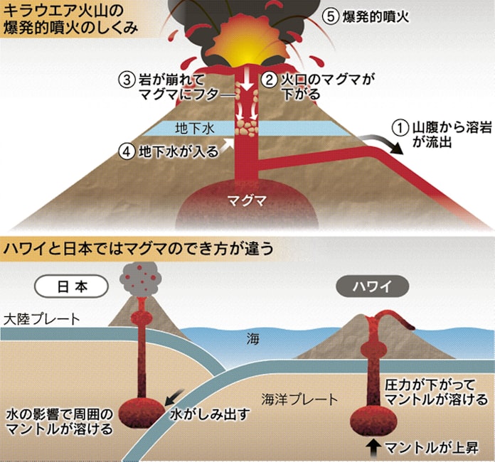ハワイ キラウエア火山 粘り気低く 流れる溶岩 日本経済新聞 ハワイ キラウエア火山 粘り気低く 流れる溶岩 日本経済新聞