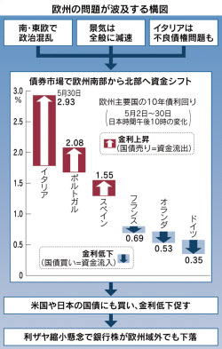 欧州発 市場不安再び 南欧売り の様相に 日本経済新聞