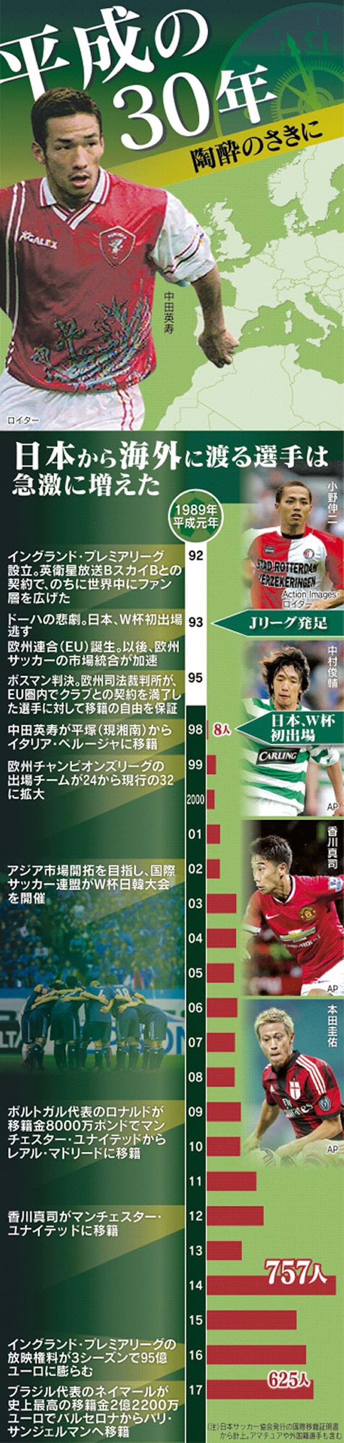 サッカー海外移籍 ヒデが崩した 壁 日本経済新聞 サッカー海外移籍 ヒデが崩した 壁 日本経済新聞