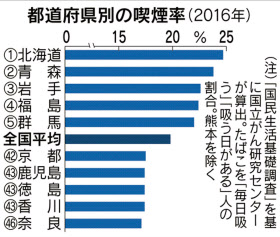 喫煙率 首位北海道に東北続く 奈良など西日本低く 日本経済新聞