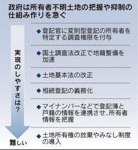 所有者不明の土地 解消へ一歩 政府が対策案 日本経済新聞