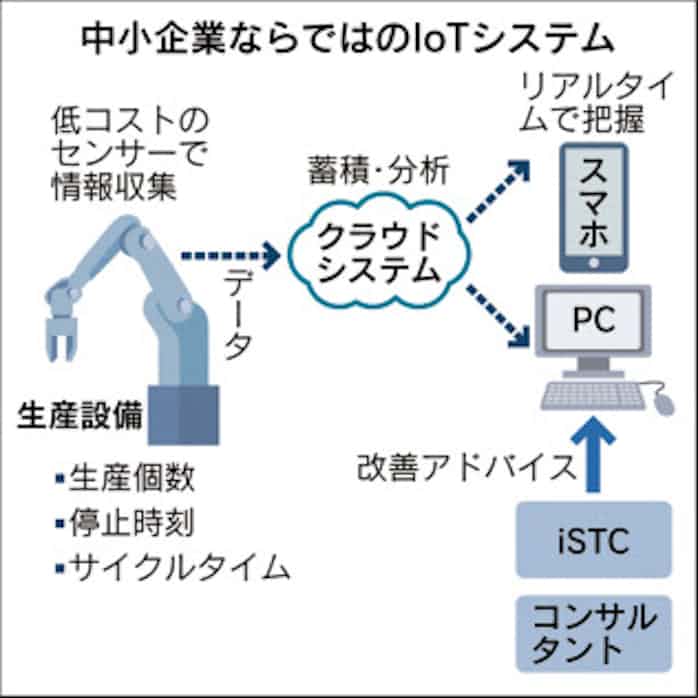 中小00社に照準 旭鉄工 廉価なiotシステム 日本経済新聞