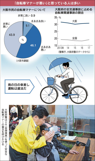 自転車事故 全国最多の大阪府 もっと関西 日本経済新聞