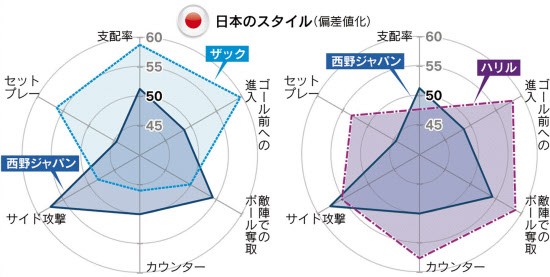 データで比較 サッカー日本の戦い方の変遷 日本経済新聞