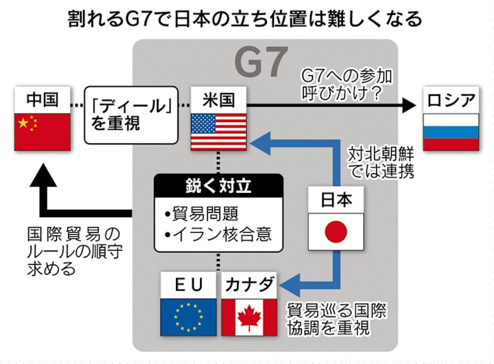 米 G6 貿易で溝残す サミット 首脳宣言へ調整 日本経済新聞 米 G6 貿易で溝残す サミット 首脳宣言へ調整 日本経済新聞