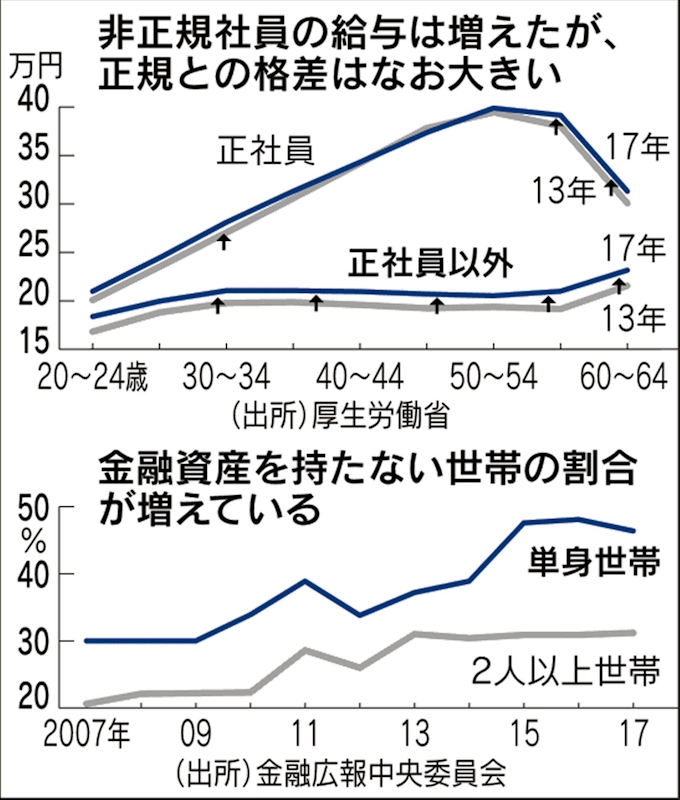 ゆるみとゆがみ 単身世帯の4割貯蓄ゼロ 日本経済新聞