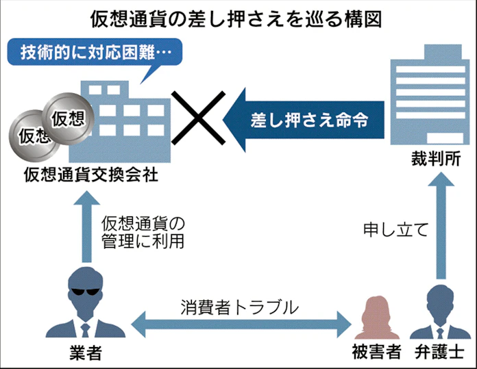 仮想通貨 差し押さえ強制執行できず 技術的に困難 日本経済新聞