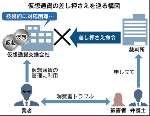 仮想通貨 差し押さえ強制執行できず 技術的に困難 日本経済新聞