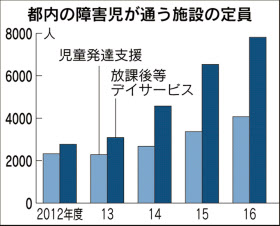 障害児の居場所 20年度までに全区市町村へ 東京都 日本経済新聞