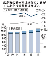 外国人観光客 最高151万人 広島市 6年連続更新 日本経済新聞