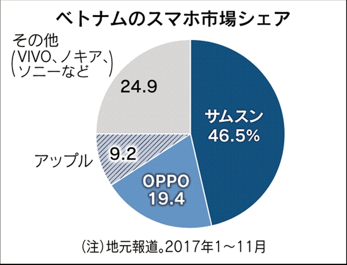 ベトナム 国産スマホ 続々 低価格武器に攻勢 日本経済新聞