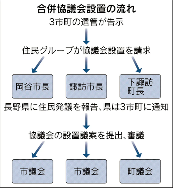 諏訪3市町 合併協設置を審議へ 署名数規定上回る 日本経済新聞 諏訪3市町 合併協設置を審議へ 署名数規定上回る 日本経済新聞