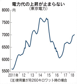 電気 ガス 値上げの夏 東電は3年ぶり水準 日本経済新聞