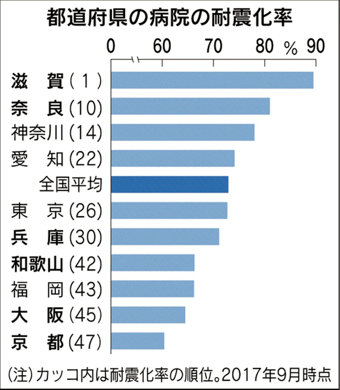 病院 地震後あわや一大事 自家発電に不備 診療休止も 日本経済新聞