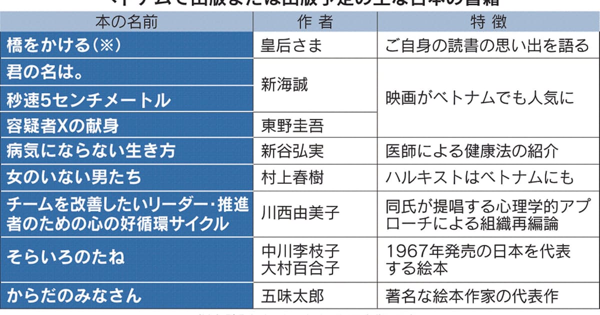 本読まぬベトナムに異変 啓発活動や書店カフェ 日本経済新聞 本読まぬベトナムに異変 啓発活動や書店カフェ 日本経済新聞
