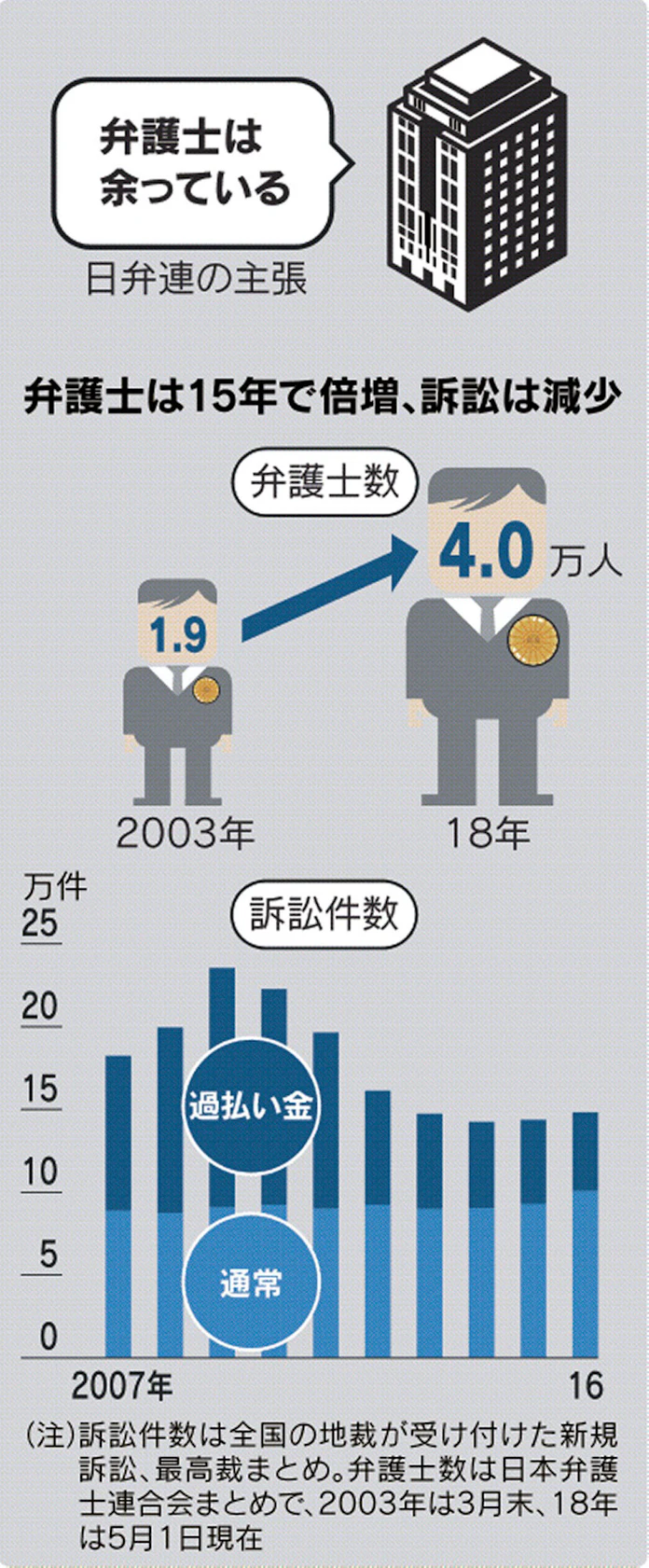 弁護士は余っている は本当 データを読み解く 日本経済新聞