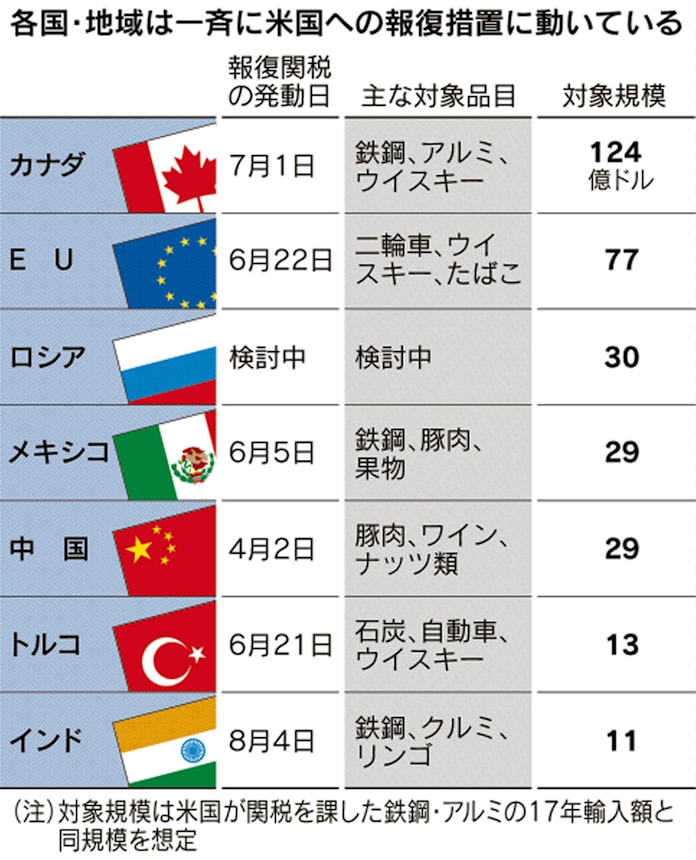 自国第一 の連鎖 対米報復関税 7カ国 地域3兆円 日本経済新聞 自国第一 の連鎖 対米報復関税 7カ国 地域3兆円 日本経済新聞