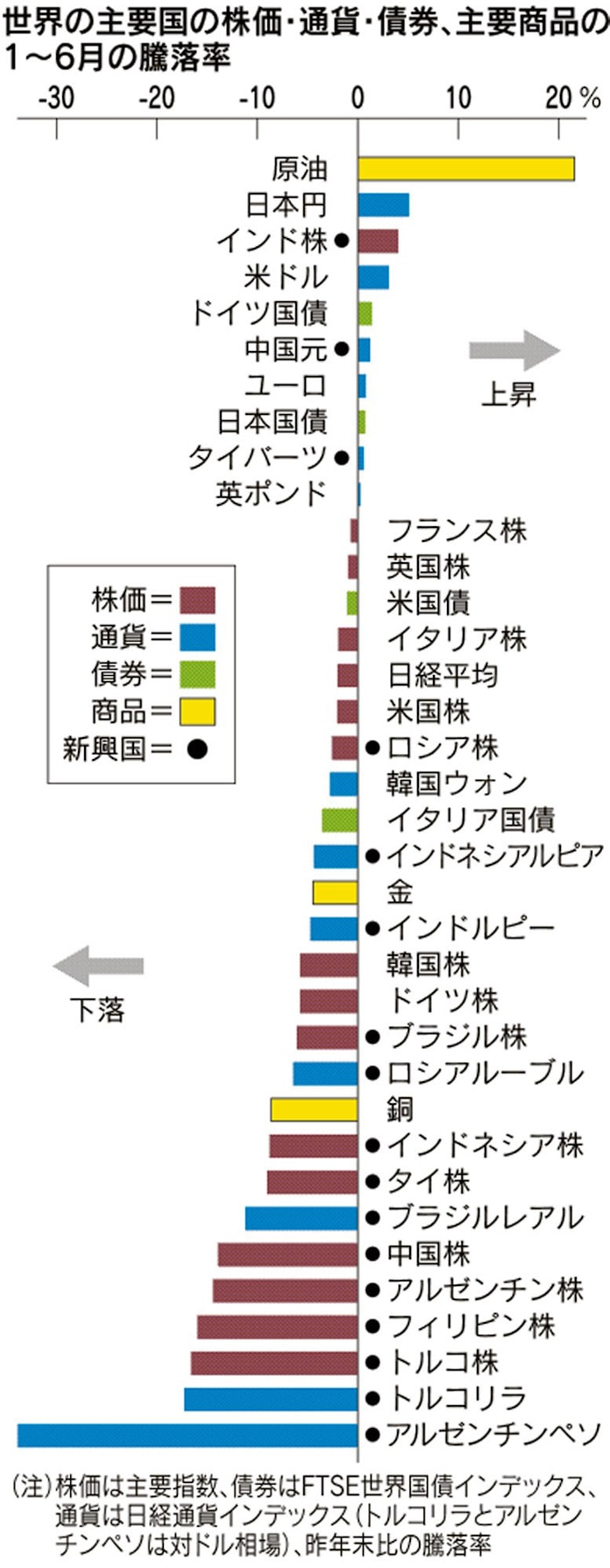 世界市場リスク回避 新興国株 通貨が下落 日本経済新聞