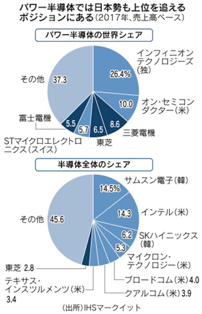 Ev用 パワー半導体 電機大手が増産投資 日本経済新聞