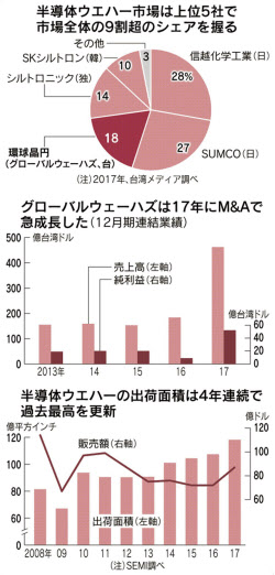 半導体ウエハー世界3位の台湾社 日韓台で増産検討 日本経済新聞 半導体ウエハー世界3位の台湾社 日韓台で増産検討 日本経済新聞