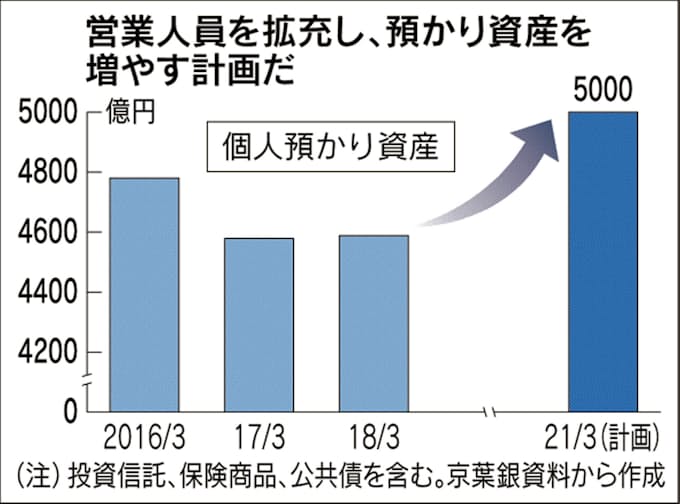 京葉銀 営業担当者を0人増 700人体制に 日本経済新聞