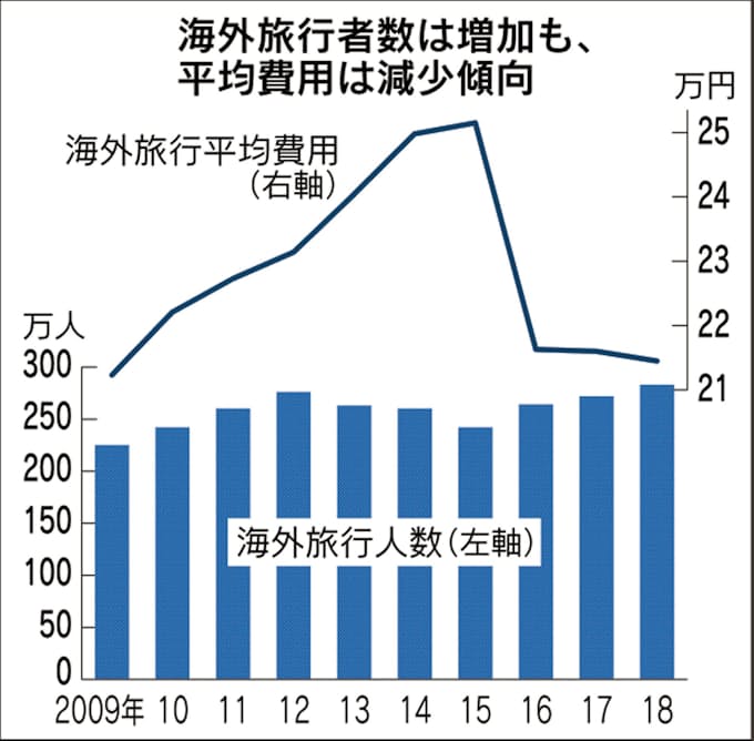 夏休み海外旅行者4 1 増で最高 18年 消費は控えめ 日本経済新聞