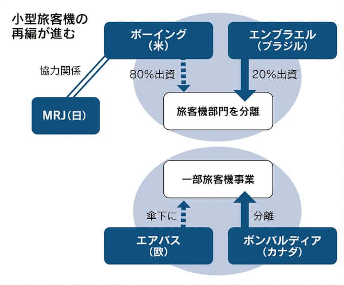 ボーイング 小型機買収 エンブラエルと新会社 日本経済新聞