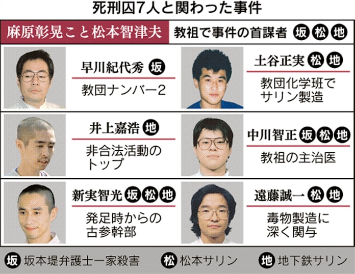 死刑執行のオウム元幹部6人 凶行に加担 日本経済新聞 死刑執行のオウム元幹部6人 凶行に加担 日本経済新聞
