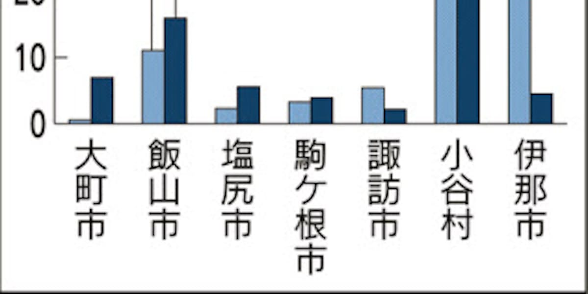 長野県内へのふるさと納税29 減 返礼見直し響く 日本経済新聞