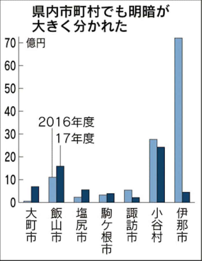 長野県内へのふるさと納税29 減 返礼見直し響く 日本経済新聞