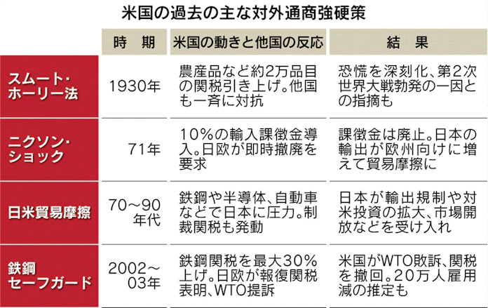 貿易戦争 米は持久戦 トランプ氏 好調景気に自信 日本経済新聞 貿易戦争 米は持久戦 トランプ氏 好調景気に自信 日本経済新聞