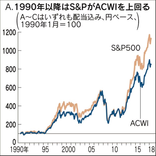 全世界株の上昇を長期で上回る米国株指数 国際分散か米国株か インデックス投信め Nikkei Style 全世界株の上昇を長期で上回る米国株指数 国際分散か米国株か インデックス投信め Nikkei Style