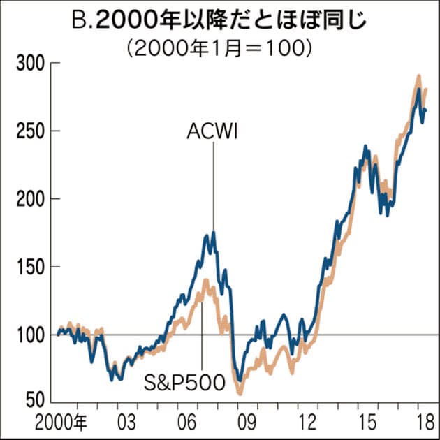 全世界株の上昇を長期で上回る米国株指数 国際分散か米国株か インデックス投信め Nikkei Style 全世界株の上昇を長期で上回る米国株指数 国際分散か米国株か インデックス投信め Nikkei Style