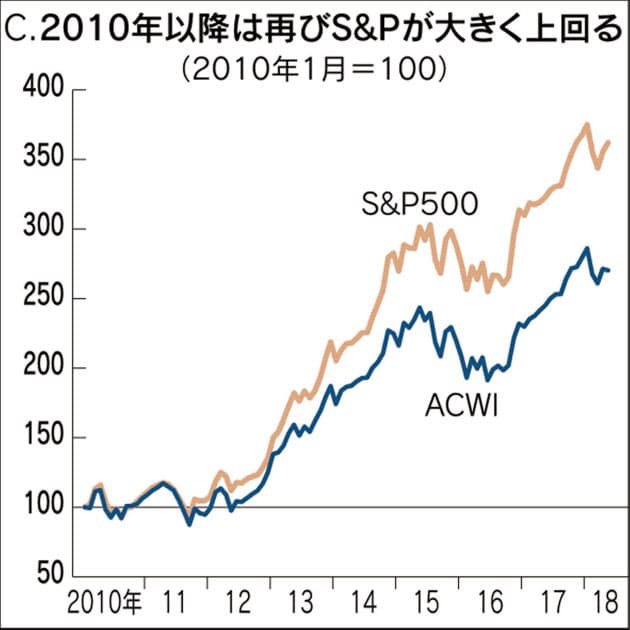 全世界株の上昇を長期で上回る米国株指数 国際分散か米国株か インデックス投信め Nikkei Style 全世界株の上昇を長期で上回る米国株指数 国際分散か米国株か インデックス投信め Nikkei Style