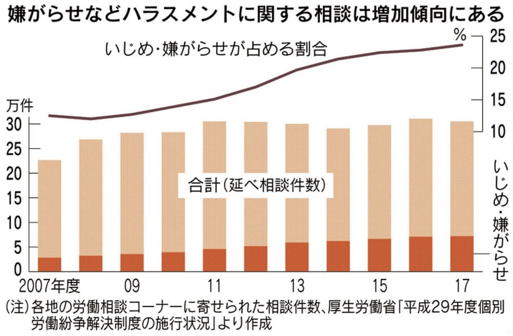 待機期間に注意 泣き寝入りしない セクハラ パワハラに保険で備え Nikkei Style