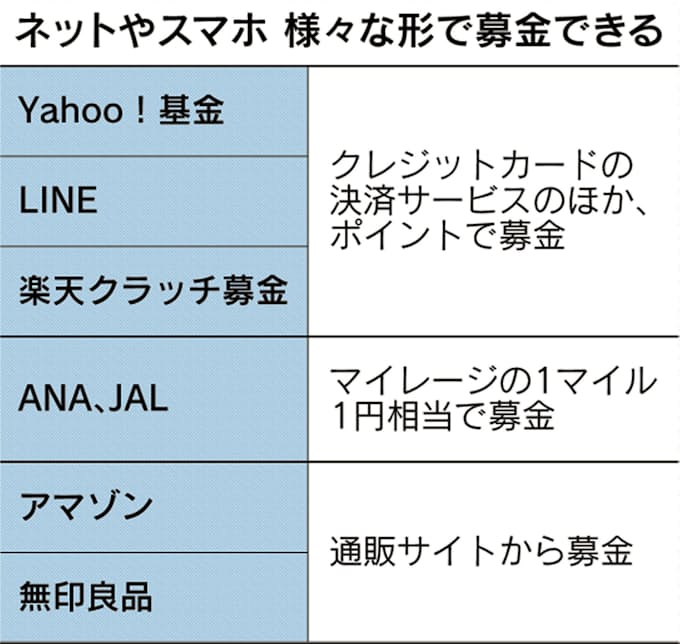 豪雨支援 遠くても スマホ募金やアンテナ店で購入 日本経済新聞