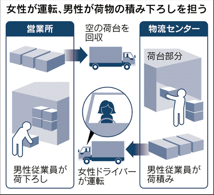 佐川女子 大型トラックで活躍 男子と連携 日本経済新聞 佐川女子 大型トラックで活躍 男子と連携 日本経済新聞